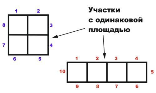 Схема відмінностей периметрів