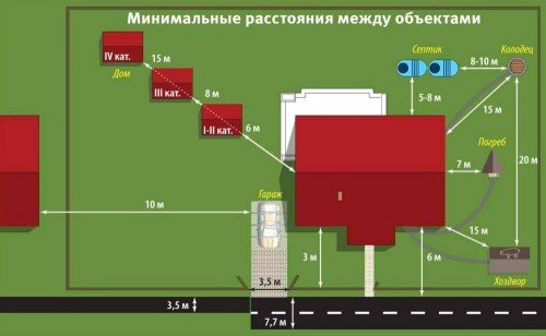 Відстань між об'єктами