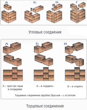 Збірка зрубу з брусів