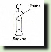 " /></p> <p>Сам ролик повинен вільно обертатися на осі в кожусі і мати гачок, за який кріпиться, а на ролику повинен бути струмок, через який пропускається тросик. Придбати блочок-ролик можна на ринку у приватників. <img src="~images\mada-9869.jpg" alt=