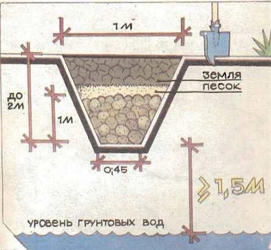 яма для зберігання картоплі