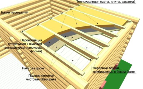 Схема стелі лазні