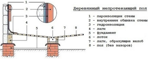 Схема пристрою непротекаемого підлог