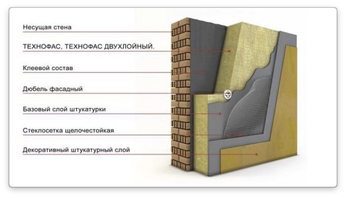 Базальтовий утеплювач - властивості і характеристики