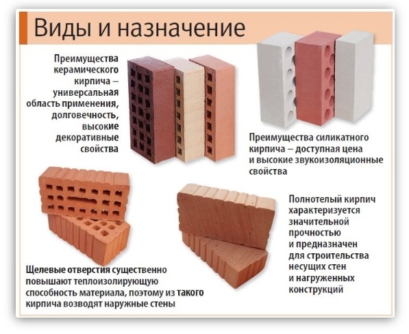 Цегла - найпопулярніші види