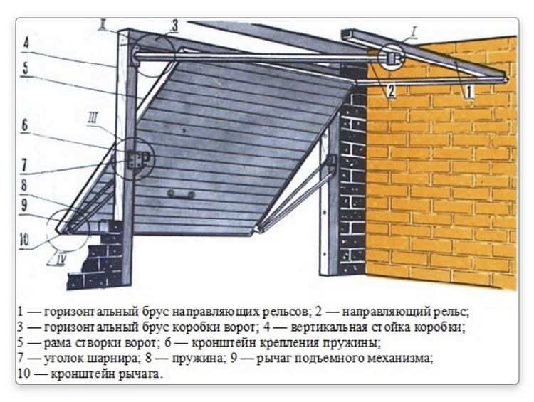 Гаражні ворота своїми руками