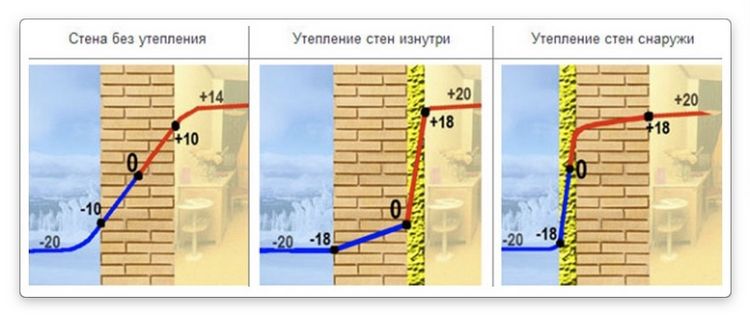 Як утеплити цегляну стіну зсередини