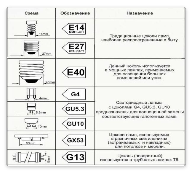 Які світлодіодні лампи краще при будівництві та ремонті