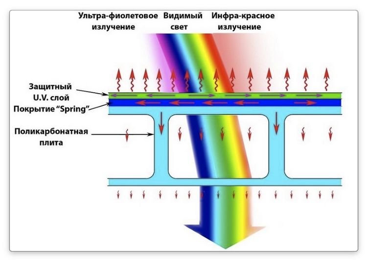 Навіс з полікарбонату