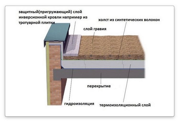 Парапет що це і навіщо він потрібен, вивчаємо і робимо самі