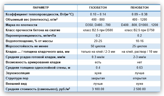 Піноблок або газоблок