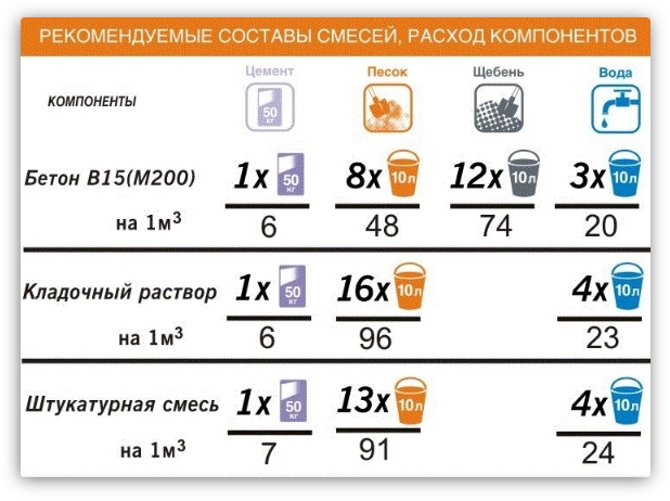 Склад бетону для фундаменту: пропорції, приготування