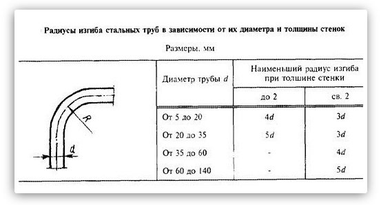 Трубогиб своїми руками - види і конструкції