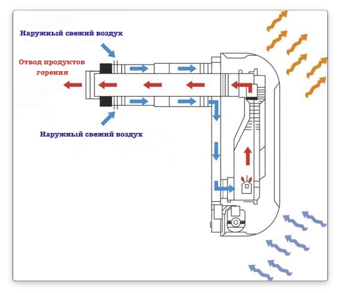 Витяжка для газового котла в приватному будинку
