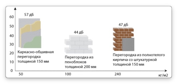 Звукоізоляція міжкімнатних перегородок